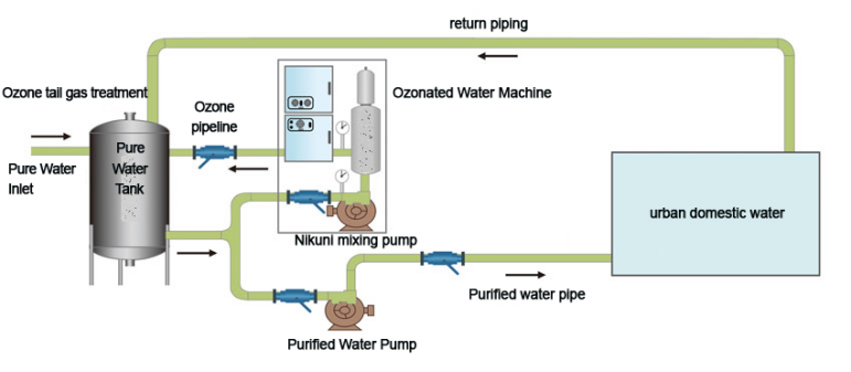 Ozone Generator Water Filter Reverse Osmosis Water System Drinking Water Treatment Machine
