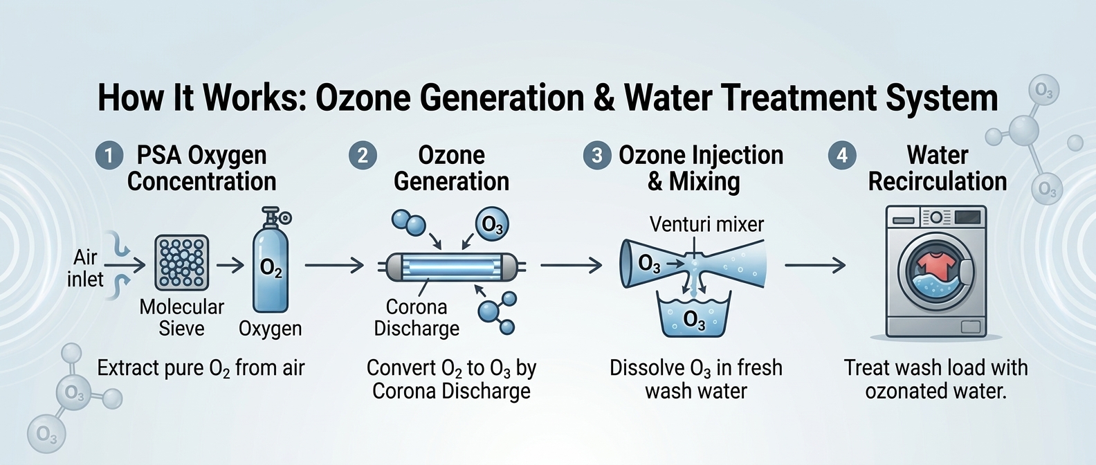Hospital Laundry Disinfection System.jpg